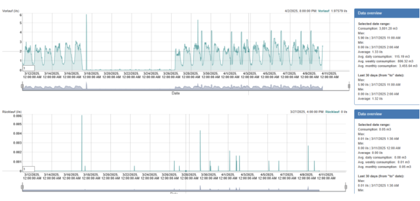 AQ Web flow graph showing small persistent flow variations after valve closure on DN100 pipeline, flow never reaching zero